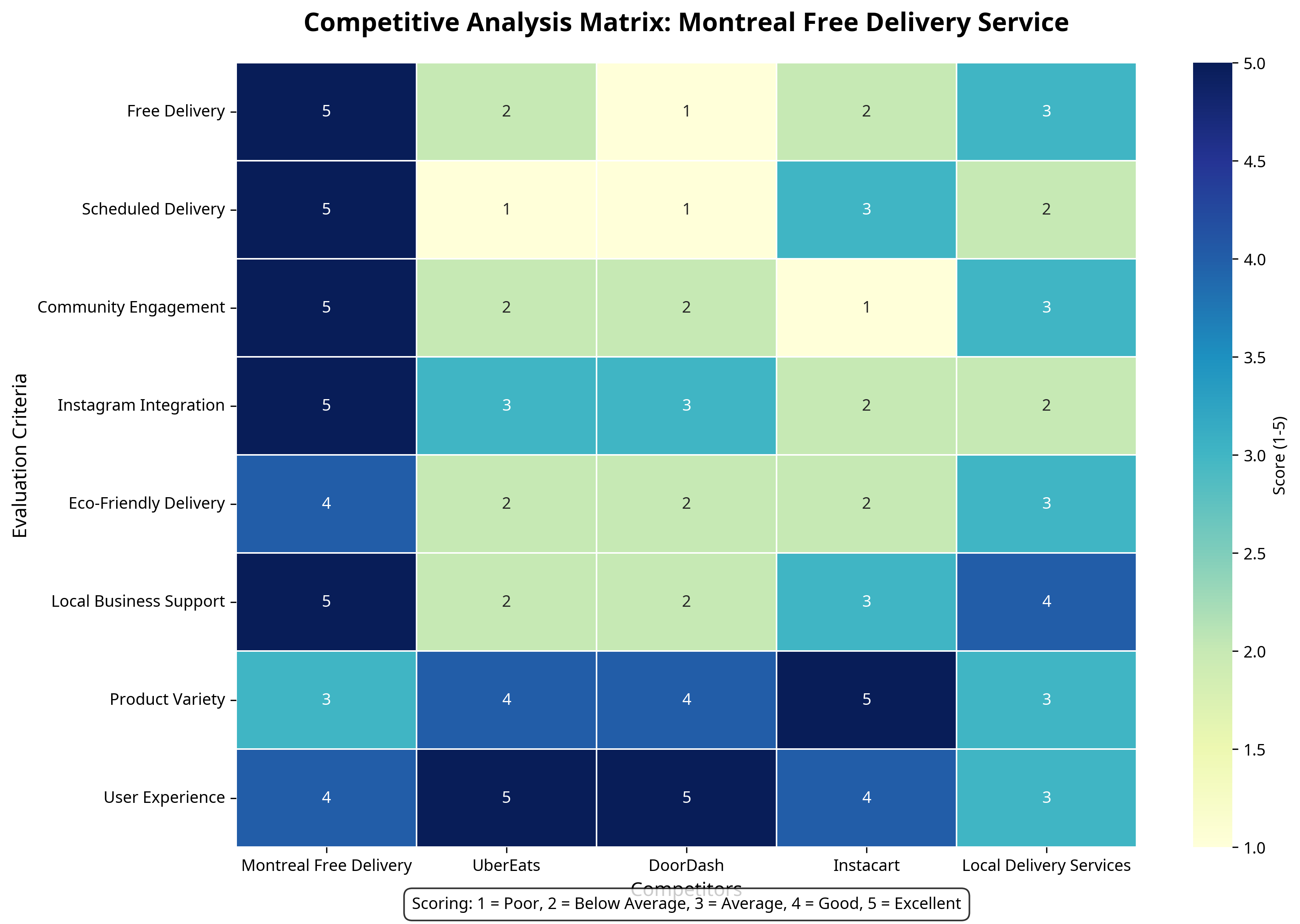 Competitive Analysis Matrix