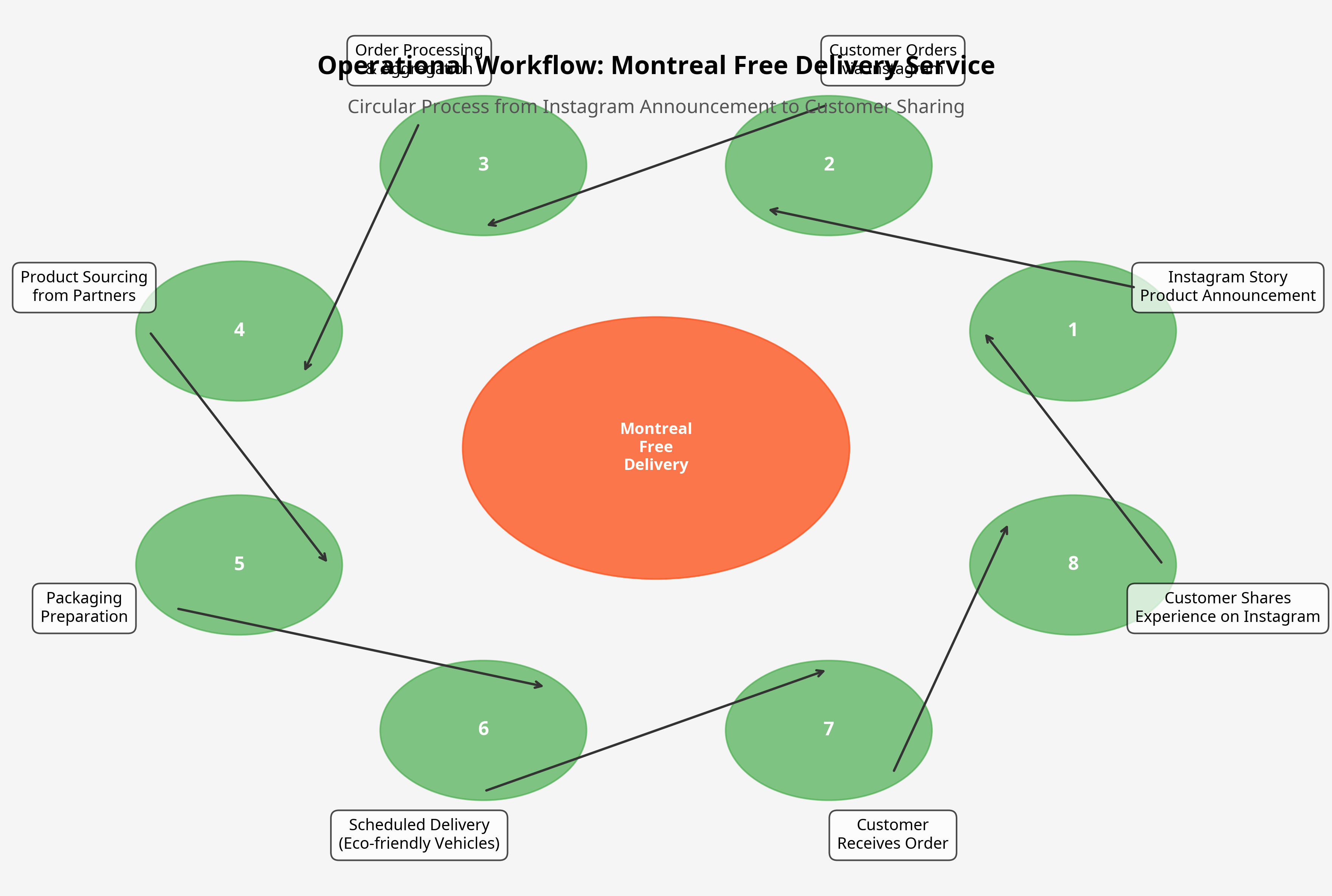 Operational Workflow