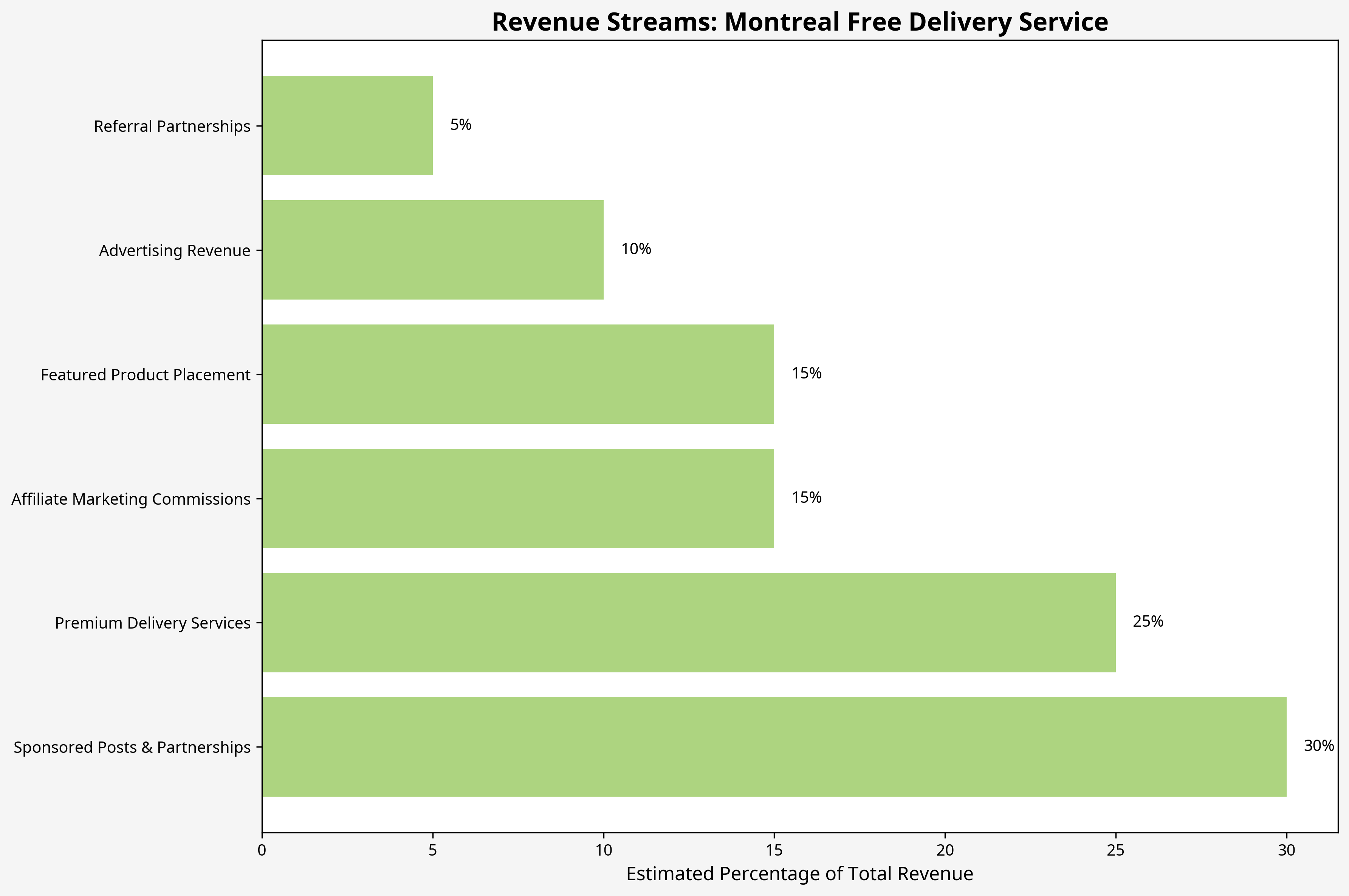 Revenue Streams